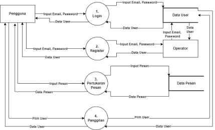 Data Flow Diagram
