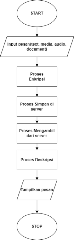 Message Flow